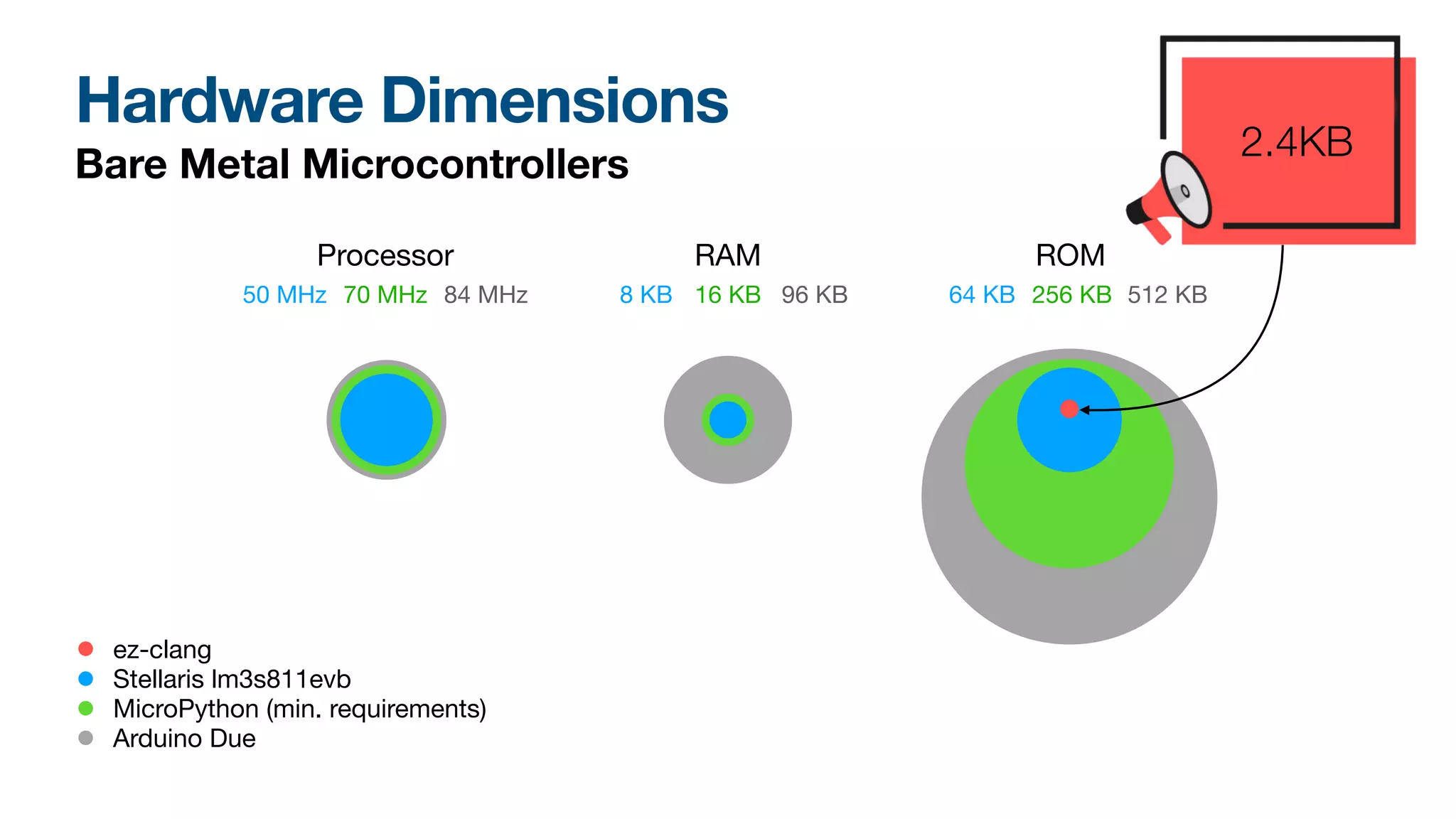 ez-clang
Stellaris lm3s811evb
MicroPython (min. requirements)
Arduino Due
Hardware Dimensions
Bare Metal Microcontrollers
Processor RAM ROM
50 MHz 70 MHz 84 MHz 64 KB 256 KB 512 KB
8 KB 16 KB 96 KB
2.4KB
 