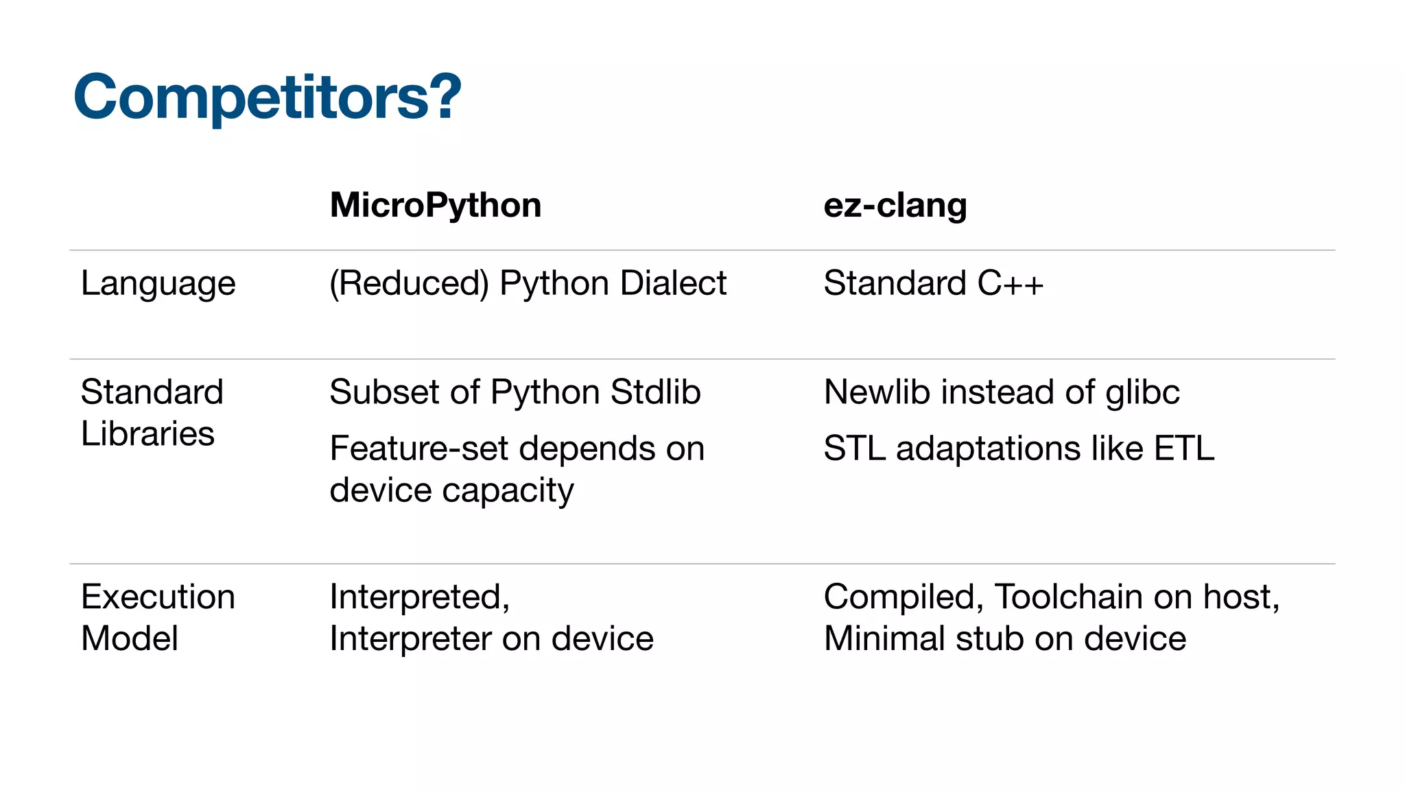 Competitors?
MicroPython ez-clang
Language (Reduced) Python Dialect Standard C++
Standard
Libraries
Subset of Python Stdlib
Feature-set depends on
device capacity
Newlib instead of glibc
STL adaptations like ETL
Execution
Model
Interpreted,
Interpreter on device
Compiled, Toolchain on host,
Minimal stub on device
 