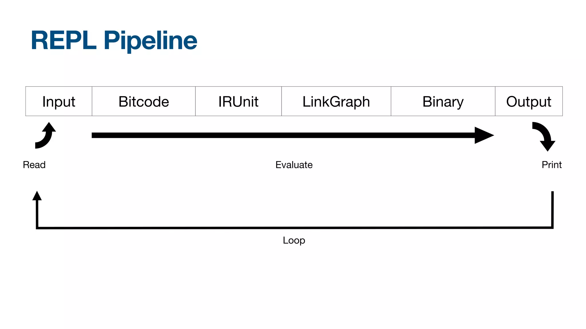 REPL Pipeline
Read Print
Evaluate
Input Bitcode IRUnit LinkGraph Binary Output
Loop
 