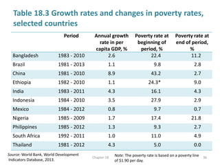 Table 18.3 Growth rates and changes in poverty rates,
selected countries
Period Annual growth
rate in per
capita GDP, %
Po...