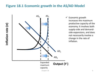 Figure 18.1 Economic growth in the AS/AD Model
Chapter 18 6
Inflation
rate
(π)
Output (Y )
AS0 AS1
Expanded
maximum
capaci...