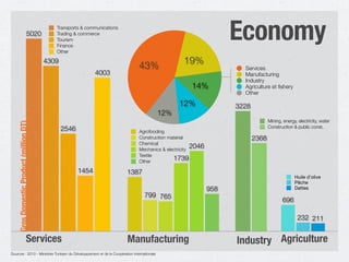 958
2046
1739
765799
1387
Sources : 2010 - Ministère Tunisien du Développement et de la Coopération internationale
Economy
4003
1454
2546
4309
5020
Transports & communications
Trading & commerce
Tourism
Finance
Other
Services
211232
696
Huile d’olive
Pêche
Dattes
Agriculture
Agrofooding
Construction material
Chemical
Mechanics & electricity
Textile
Other
2368
3228
Industry
Mining, energy, electricity, water
Construction & public const.
Manufacturing
Services
Manufacturing
Industry
Agriculture et ﬁshery
Other
12%
12%
14%
19%43%
GrosDomesticProduct(millionDT)
 