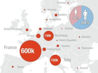 36%
Holland
600k
France
Benelux
Switzerland
Sweden
United Kingdom
Austria
Danemark
Finland
Norway
Spain
Poland
Czech Republic
Greece
Ukraine
Italy150k
Germany130k
64%
Roumania
 