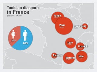 Pantin
Lyon
Marseille
Nice
Strasbourg
Grenoble
Toulouse
Tunisian diaspora
in France
Paris
63%
37%
188.055
104,328
67,689
82,580
77,451
19,002
40,154
19,245
population : 598.504
 