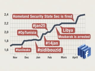 DecNov Jan Feb Mars April
2,4
1,6
1,8
2,0
2,2
#sidibouzid
#OpTunisia
#14jan
Homeland Security State Sec is fired
#jan25
Moubarak is arrested
Libya
#tunileaks
 