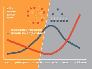 oral printing press print media mass media internet e-civilisation
network based organizations
hierarchy based organizations
ability
to create
political
power
 