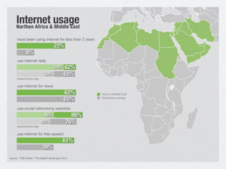 source : TNS Sofres / The Digital Landscape 2010
Internet usageNorthen Africa & Middle East
Africa & Middle East
Worldwide average
62%
61%
use internet for news
22%
8%
have been using internet for less than 2 years
61%
39%
use internet for free speech
62%
61%
use internet daily
54%
39%
several times a day
use social networking websites
86%
76%
46%
42%
several times a day
 