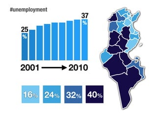 32%24%16% 40%
2001 2010
25
%
37
%
#unemployment
 
