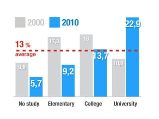 No study Elementary College University
22,9
13,7
9,2
5,7
10,9
1817,3
9,8
13 %
average
2000 2010
 