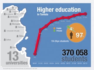 86/87 01/02 02/03 03/04 04/05 05/06 06/07 07/08 08/09 09/10
6%
25%
28%
31,7%
33,3%
34,6% 34,6%
36,2%
37,3% 37,6%
Source MES http://www.mes.tn/francais/données_de_base/brochure_fr_09_10.pdf
Public
Private
students
370 058
4
97%
%
19-24yo students
tauxdescolarisation
enseignementsupérieur
19a-24a
Gabes
Kairouan
Sfax
Université Virtuelle
Gafsa
Higher education
in Tunisia
Monastir
Sousse
Jendouba
Tunis el ManarEz-zitouna
7 novembre
Manouba
Tunis
13universities
 