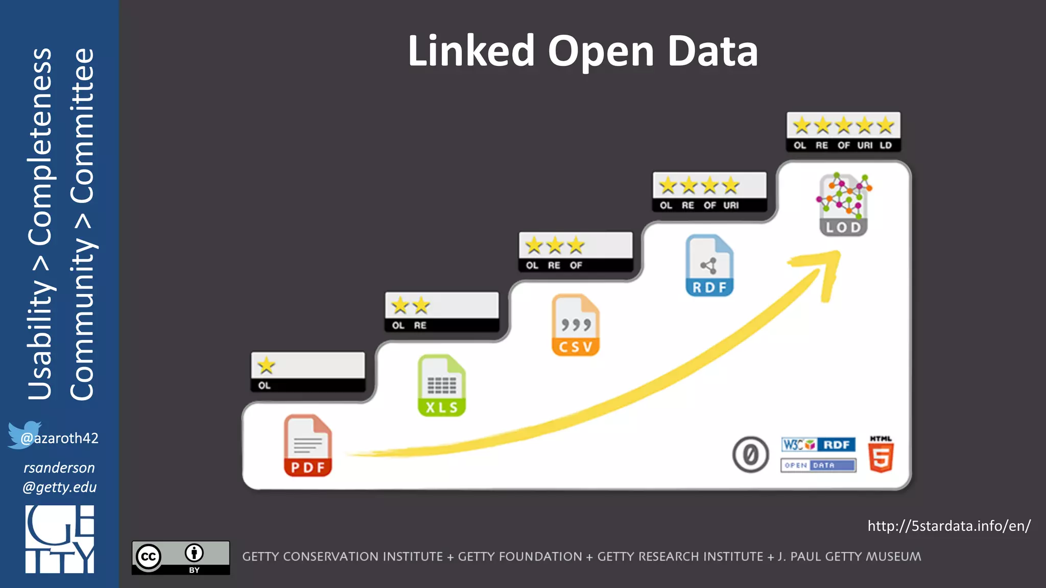 @azaroth42
rsanderson
@getty.edu
IIIF:	Interoperabilituy
Usability	>	Completeness
Community	>	Committee
@azaroth42
rsanderson
@getty.edu
Linked	Open	Data
http://5stardata.info/en/
 