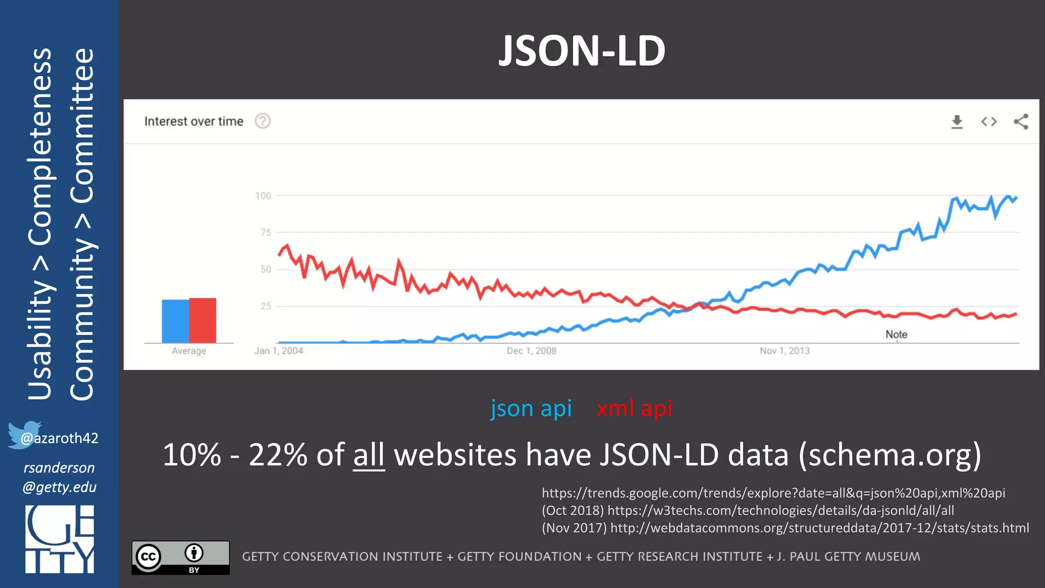 @azaroth42
rsanderson
@getty.edu
IIIF:	Interoperabilituy
Usability	>	Completeness
Community	>	Committee
@azaroth42
rsanderson
@getty.edu
JSON-LD
10%	- 22%	of	all websites	have	JSON-LD	data	(schema.org)
json api xml	api
https://trends.google.com/trends/explore?date=all&q=json%20api,xml%20api
(Oct	2018)	https://w3techs.com/technologies/details/da-jsonld/all/all
(Nov	2017)	http://webdatacommons.org/structureddata/2017-12/stats/stats.html
 
