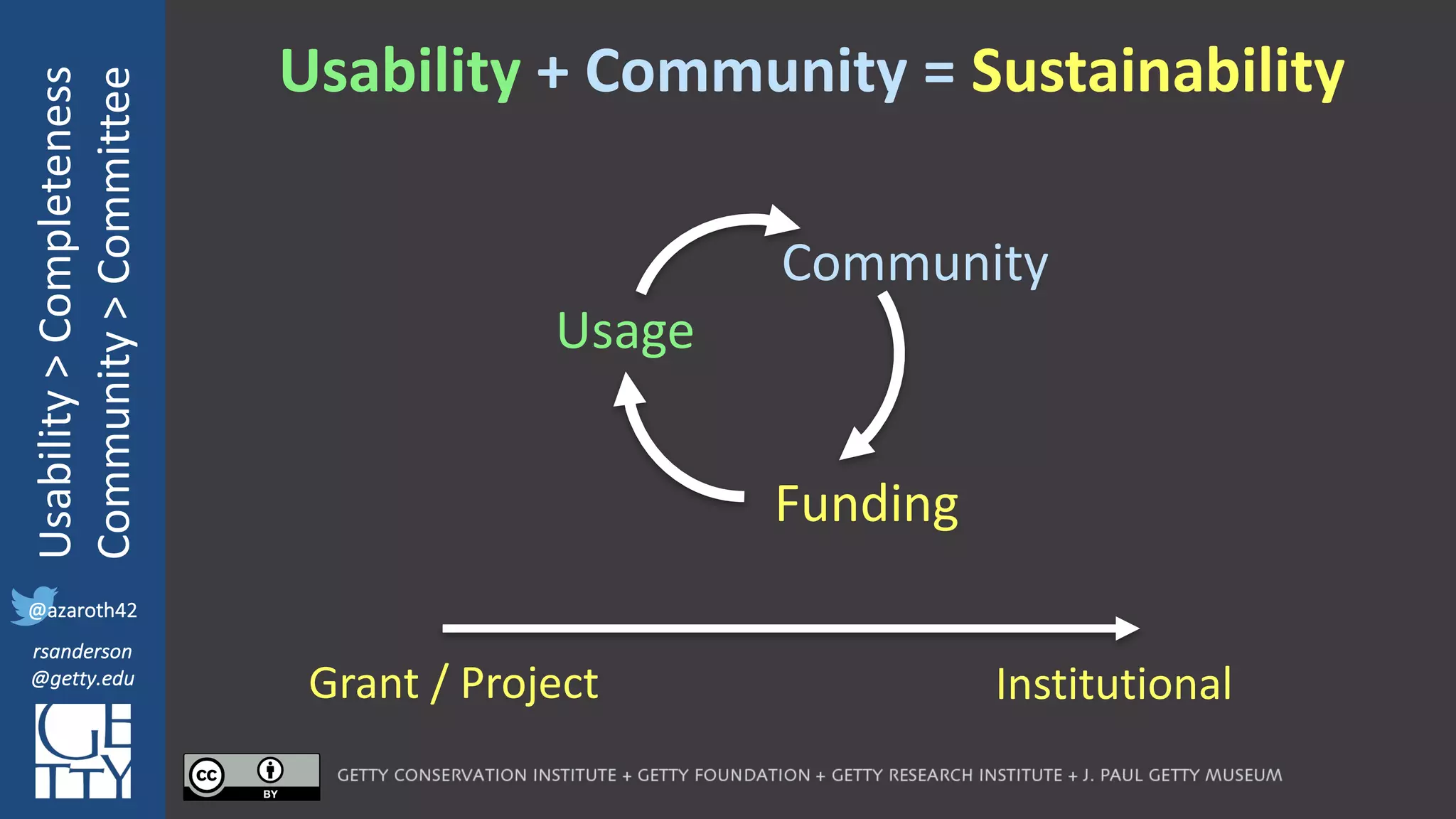 @azaroth42
rsanderson
@getty.edu
IIIF:	Interoperabilituy
Usability	>	Completeness
Community	>	Committee
@azaroth42
rsanderson
@getty.edu
Usability +	Community	=	Sustainability
Usage
Community
Funding
Grant / Project Institutional
 