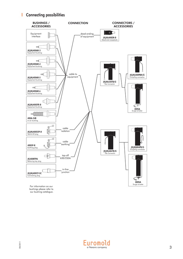 Euromold Connectors 400 Series Elbows 430TB Interface Type C Bushing