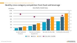 © Euromonitor International
10
OPPORTUNITIES FOR VITAMINS & DIETARY SUPPLEMENTS IN ASIA PACIFIC
Healthy cross-category competition from food and beverage
0
1
2
3
4
5
6
-
20
40
60
80
100
120
140
Herbal/Traditional
Products
Vitamins and Dietary
Supplements
Naturally Healthy (NH) Fortified/Functional (FF)
Asia-Pacific: Retail Value
2011 2016 2021 2016-2021 CAGR%
US$ billion
 
