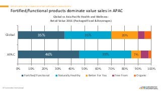 © Euromonitor International
11
OPPORTUNITIES FOR VITAMINS & DIETARY SUPPLEMENTS IN ASIA PACIFIC
Fortified/functional products dominate value sales in APAC
46%
35%
39%
35%
7%
20%
0% 10% 20% 30% 40% 50% 60% 70% 80% 90% 100%
APAC
Global
Global vs Asia Pacific Health and Wellness:
Retail Value 2016 (Packaged Food & Beverages)
Fortified/Functional Naturally Healthy Better For You Free From Organic
 