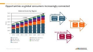 © Euromonitor International
Opportunities as global consumers increasingly connected
OPPORTUNITIES FOR VITAMINS & DIETARY SUPPLEMENTS IN ASIA PACIFIC
1,300m
2016
1,549m
2021
79m
2016
120m
2021
29m
2016
52m
2021
Smartphones
Activity Wearables
Smart Wearables
0
1,000
2,000
3,000
4,000
5,000
6,000
7,000
2016 2018 2020 2022 2024 2026 2028 2030
Million
Internet Users by Region
Asia Pacific Middle East and Africa
Latin America Western Europe
North America Eastern Europe
Australasia
+108%
 