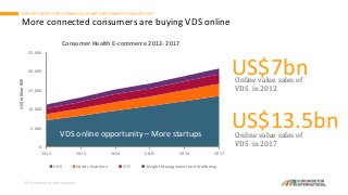 © Euromonitor International
0
5,000
10,000
15,000
20,000
25,000
2012 2013 2014 2015 2016 2017
US$millionRSP
Consumer Health E-commerce 2012- 2017
VDS Sports Nutrition OTC Weight Management and Wellbeing
More connected consumers are buying VDS online
OPPORTUNITIES FOR VITAMINS & DIETARY SUPPLEMENTS IN ASIA PACIFIC
VDS online opportunity – More startups
US$13.5bn
Online value sales of
VDS in 2012
Online value sales of
VDS in 2017
US$7bn
 