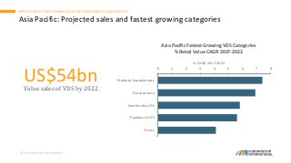 © Euromonitor International
Asia Pacific: Projected sales and fastest growing categories
OPPORTUNITIES FOR VITAMINS & DIETARY SUPPLEMENTS IN ASIA PACIFIC
US$54bnValue sales of VDS by 2022
0 1 2 3 4 5 6 7 8
Probiotic Supplements
Glucosamine
Combination DS
Paediatric VDS
Tonics
% CAGR 2017-2022
Asia Pacific Fastest Growing VDS Categories
% Retail Value CAGR 2017-2022
 