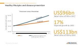 © Euromonitor International
OPPORTUNITIES FOR VITAMINS & DIETARY SUPPLEMENTS IN ASIA PACIFIC
US$96bnRetail value of VDS in 2017
17%Expected growth by 2022
Healthy lifestyles and disease prevention
60,000
90,000
120,000
150,000
2009 2010 2011 2012 2013 2014 2015 2016 2017 2018 2019 2020 2021 2022
US$millionRSP,2017constant
Treatment versus Prevention
OTC * VDS+WMW+SN
US$113bnRetail value of VDS by 2022VDS, Weight Management and
Wellbeing, Sports Nutrition
 