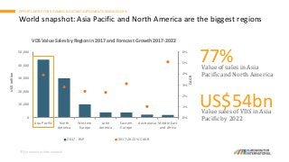 © Euromonitor International
0%
1%
2%
3%
4%
5%
6%
0
10,000
20,000
30,000
40,000
50,000
Asia Pacific North
America
Western
Europe
Latin
America
Eastern
Europe
Australasia Middle East
and Africa
CAGR
US$million
VDS Value Sales by Region in 2017 and Forecast Growth 2017-2022
2017 - RSP 2017-2022 % CAGR
World snapshot: Asia Pacific and North America are the biggest regions
OPPORTUNITIES FOR VITAMINS & DIETARY SUPPLEMENTS IN ASIA PACIFIC
Value of sales in Asia
Pacific and North America
77%
Value sales of VDS in Asia
Pacific by 2022
US$54bn
 