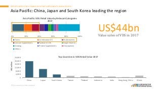 © Euromonitor International
0% 20% 40% 60% 80% 100%
Asia Pacific: VDS Retail Value by Relevant Categories
2017
Tonics Combination DS Multivitamins
Calcium Supplements Paediatric VDS Single Vitamins
Ginseng Protein Supplements Glucosamine
Others
Asia Pacific: China, Japan and South Korea leading the region
OPPORTUNITIES FOR VITAMINS & DIETARY SUPPLEMENTS IN ASIA PACIFIC
US$44bnValue sales of VDS in 2017
0
4,000
8,000
12,000
16,000
20,000
24,000
China Japan South Korea Taiwan Thailand Indonesia India Hong Kong, China Others
US$million
Top Countries in VDS Retail Value 2017
 