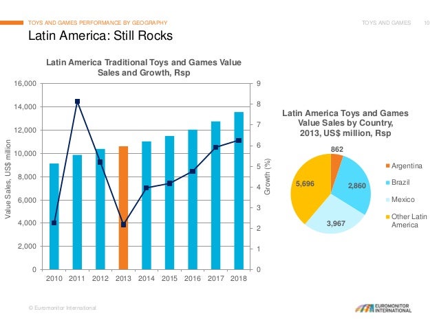 trends in toy industry