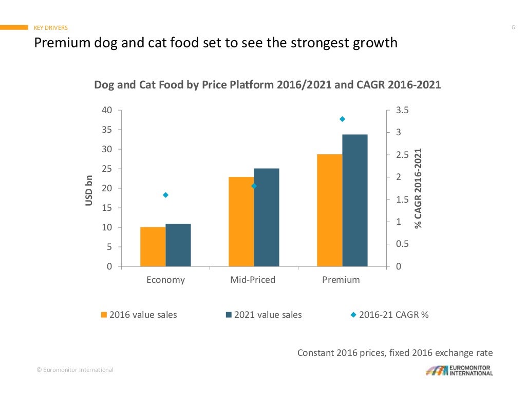 The State of the Global Pet Food Industry Challenges and Opportuniti…