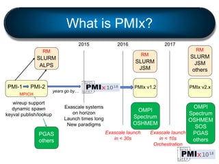 OMPI
Spectrum
OSHMEM
SOS
PGAS
others
What is PMIx?
PMI-1 PMI-2
wireup support
dynamic spawn
keyval publish/lookup
MPICH
ye...