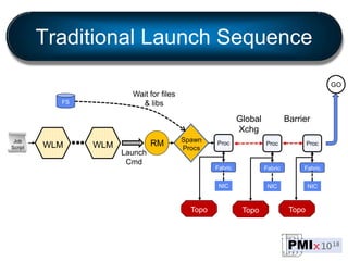 Job
Script WLM WLM RM
Launch
Cmd
Spawn
Procs
GO
Global
Xchg
Proc
Fabric
NIC
Proc
NIC
Proc
Barrier
FS
Traditional Launch Se...