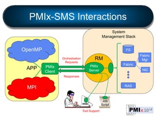 PMIx-SMS Interactions
RM
PMIx
Client
FS
Fabric
RAS
APP
Orchestration
Requests
Responses
NIC
Fabric
Mgr
PMIx
Server
MPI
Ope...