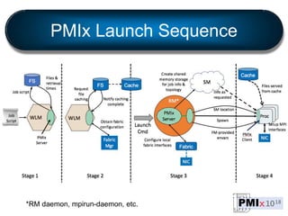 PMIx Launch Sequence
*RM daemon, mpirun-daemon, etc.
 