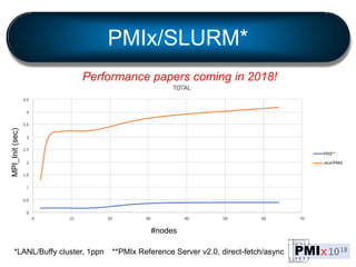 PMIx/SLURM*
#nodes
MPI_Init(sec)
*LANL/Buffy cluster, 1ppn
PRS**
**PMIx Reference Server v2.0, direct-fetch/async
srun/PMI...