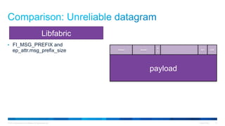 © 2015 Cisco and/or its affiliates. All rights reserved. Cisco Public 10
•  FI_MSG_PREFIX and
ep_attr.msg_prefix_size
Libfabric
e
t
len chksmacdmac …
payload
 
