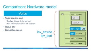 © 2015 Cisco and/or its affiliates. All rights reserved. Cisco Public 12
•  Tuple: (device, port)
Usually a physical device and port
Does not match virtualized VIC hardware
•  Queue pair
•  Completion queue
Verbs
PU P#9
PCI 8086:1521
eth3
PCI 1137:0043
eth4
usnic_0
PCI 1137:00cf
PCI 1137:00cf
PCI 1137:00cf
PCI 1137:00cf
PCI 1137:0043
ibv_device
ibv_port
QP QP CQ
QP
 