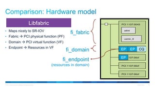 © 2015 Cisco and/or its affiliates. All rights reserved. Cisco Public 13
•  Maps nicely to SR-IOV
•  Fabric à PCI physical function (PF)
•  Domain à PCI virtual function (VF)
•  Endpoint à Resources in VF
PU P#9
PCI 8086:1521
eth3
PCI 1137:0043
eth4
usnic_0
PCI 1137:00cf
PCI 1137:00cf
PCI 1137:00cf
PCI 1137:00cf
PCI 1137:0043
Libfabric
fi_fabric
fi_domain
fi_endpoint
(resources in domain)
EP EP CQ
EP
 