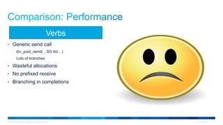 © 2015 Cisco and/or its affiliates. All rights reserved. Cisco Public 17
•  Generic send call
ibv_post_send(…SG list…)
Lots of branches
•  Wasteful allocations
•  No prefixed receive
•  Branching in completions
Verbs
 