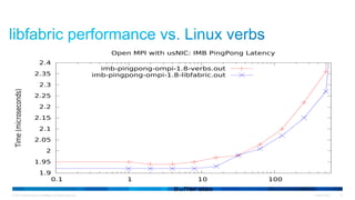 © 2015 Cisco and/or its affiliates. All rights reserved. Cisco Public 19
1.9
1.95
2
2.05
2.1
2.15
2.2
2.25
2.3
2.35
2.4
0.1 1 10 100
Time(microseconds)
Buffer size
Open MPI with usNIC: IMB PingPong Latency
imb-pingpong-ompi-1.8-verbs.out
imb-pingpong-ompi-1.8-libfabric.out
 