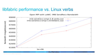 © 2015 Cisco and/or its affiliates. All rights reserved. Cisco Public 20
61000
62000
63000
64000
65000
66000
67000
68000
69000
1e+06
Bandwidth(megabits/second)
Buffer size
Open MPI with usNIC: IMB SendRecv Bandwidth
imb-sendrecv-ompi-1.8-verbs.out
imb-sendrecv-ompi-1.8-libfabric.out
 