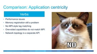 © 2015 Cisco and/or its affiliates. All rights reserved. Cisco Public 21
•  Performance issues
•  Memory registration still a problem
•  No MPI-style tag matching
•  One-sided capabilities do not match MPI
•  Network topology is a separate API
Verbs
 