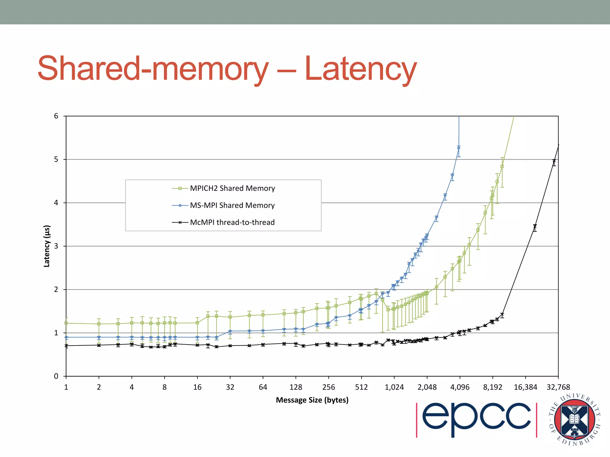 Shared-memory – Latency
0
1
2
3
4
5
6
1 2 4 8 16 32 64 128 256 512 1,024 2,048 4,096 8,192 16,384 32,768
Latency(µs)
Message Size (bytes)
MPICH2 Shared Memory
MS-MPI Shared Memory
McMPI thread-to-thread
 