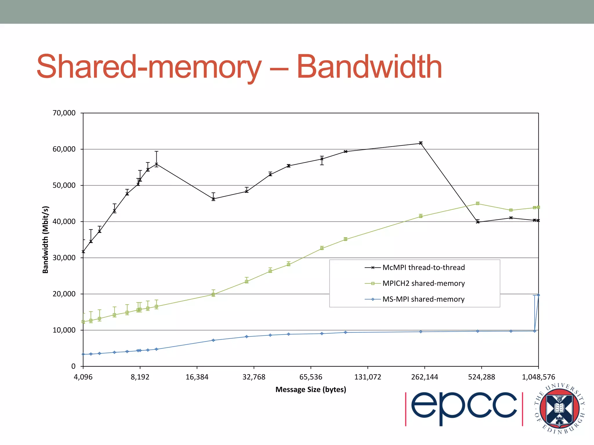 Shared-memory – Bandwidth
0
10,000
20,000
30,000
40,000
50,000
60,000
70,000
4,096 8,192 16,384 32,768 65,536 131,072 262,144 524,288 1,048,576
Bandwidth(Mbit/s)
Message Size (bytes)
McMPI thread-to-thread
MPICH2 shared-memory
MS-MPI shared-memory
 