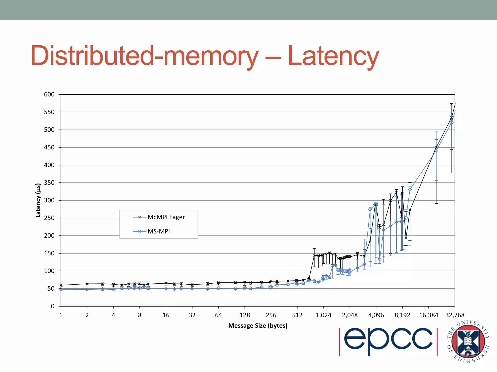 Distributed-memory – Latency
0
50
100
150
200
250
300
350
400
450
500
550
600
1 2 4 8 16 32 64 128 256 512 1,024 2,048 4,096 8,192 16,384 32,768
Latency(µs)
Message Size (bytes)
McMPI Eager
MS-MPI
 