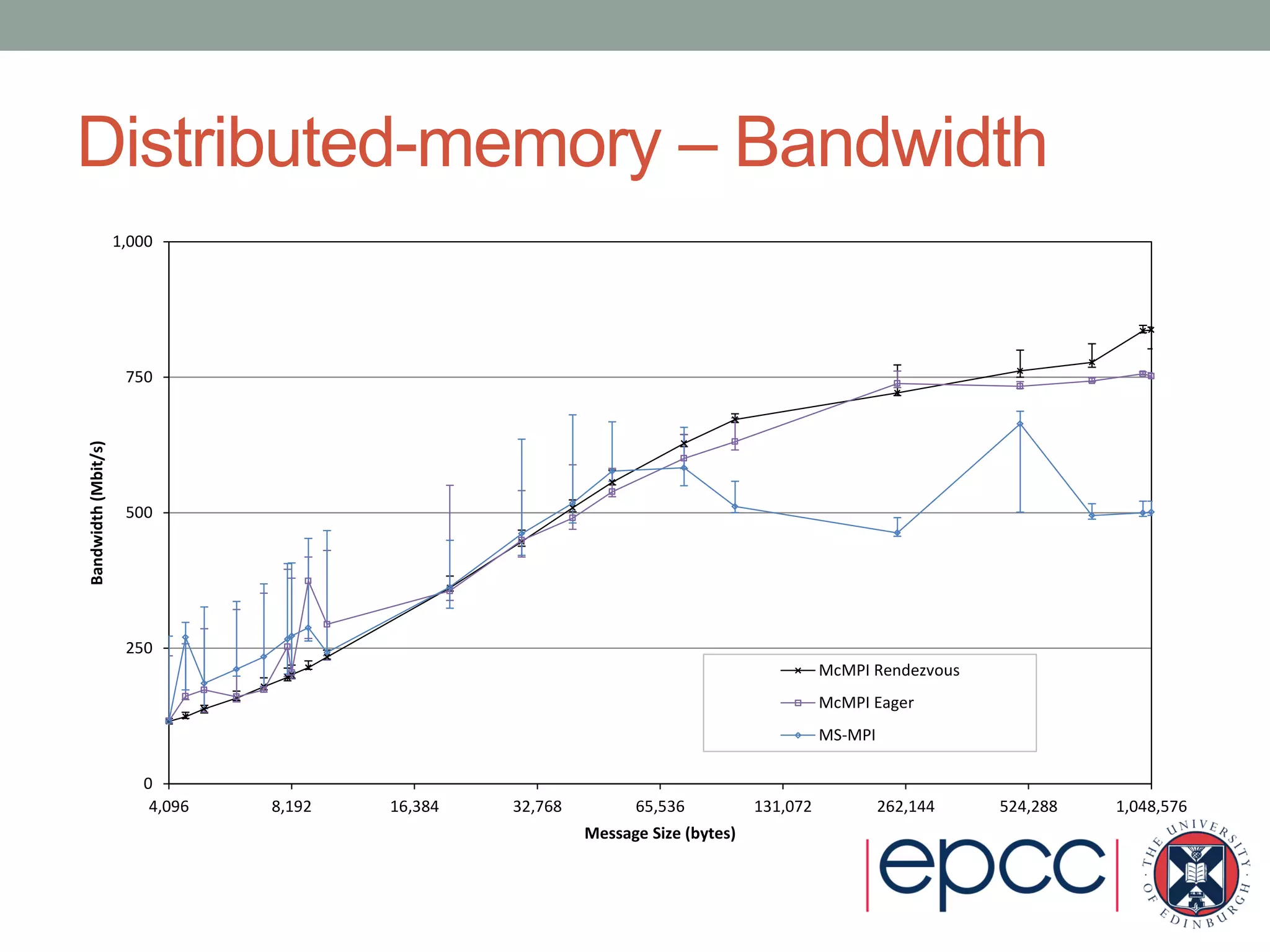 Distributed-memory – Bandwidth
0
250
500
750
1,000
4,096 8,192 16,384 32,768 65,536 131,072 262,144 524,288 1,048,576
Bandwidth(Mbit/s)
Message Size (bytes)
McMPI Rendezvous
McMPI Eager
MS-MPI
 