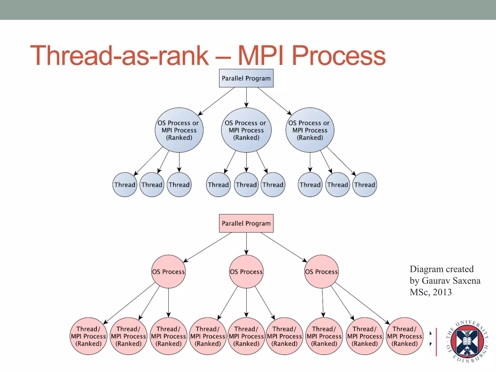 Thread-as-rank – MPI Process
Diagram created
by Gaurav Saxena
MSc, 2013
 