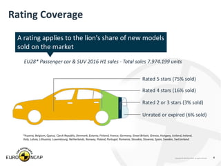 Ncap Coverage Layout Euro NCAP Update | PPTX