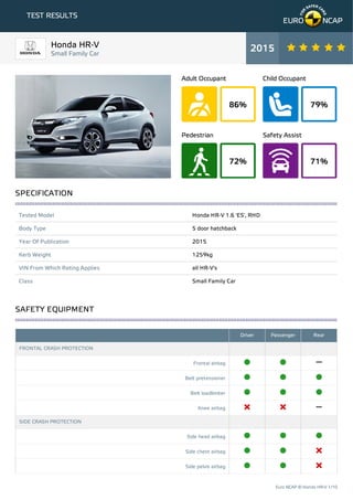 86%
Adult Occupant
79%
Child Occupant
72%
Pedestrian
71%
Safety Assist
TEST RESULTS
Tested Model Honda HR-V 1.6 'ES', RHD
Body Type 5 door hatchback
Year Of Publication 2015
Kerb Weight 1259kg
VIN From Which Rating Applies all HR-V's
Class Small Family Car
Driver Passenger Rear
FRONTAL CRASH PROTECTION
Frontal airbag
Belt pretensioner
Belt loadlimiter
Knee airbag
SIDE CRASH PROTECTION
Side head airbag
Side chest airbag
Side pelvis airbag
Honda HR-V
Small Family Car
2015
SPECIFICATION
SAFETY EQUIPMENT
Euro NCAP © Honda HR-V 1/10
 