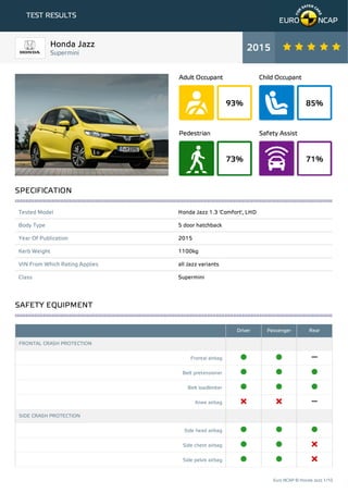 93%
Adult Occupant
85%
Child Occupant
73%
Pedestrian
71%
Safety Assist
TEST RESULTS
Tested Model Honda Jazz 1.3 'Comfort', LHD
Body Type 5 door hatchback
Year Of Publication 2015
Kerb Weight 1100kg
VIN From Which Rating Applies all Jazz variants
Class Supermini
Driver Passenger Rear
FRONTAL CRASH PROTECTION
Frontal airbag
Belt pretensioner
Belt loadlimiter
Knee airbag
SIDE CRASH PROTECTION
Side head airbag
Side chest airbag
Side pelvis airbag
Honda Jazz
Supermini
2015
SPECIFICATION
SAFETY EQUIPMENT
Euro NCAP © Honda Jazz 1/10
 