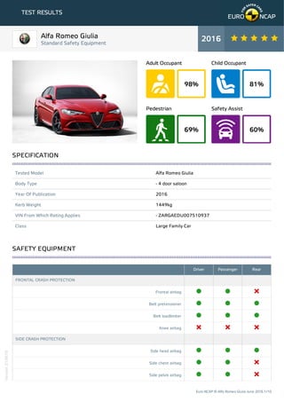 98%
Adult Occupant
81%
Child Occupant
69%
Pedestrian
60%
Safety Assist
TEST RESULTS
Tested Model Alfa Romeo Giulia
Body Type - 4 door saloon
Year Of Publication 2016
Kerb Weight 1449kg
VIN From Which Rating Applies - ZARGAEDU007510937
Class Large Family Car
Driver Passenger Rear
FRONTAL CRASH PROTECTION
Frontal airbag
Belt pretensioner
Belt loadlimiter
Knee airbag
SIDE CRASH PROTECTION
Side head airbag
Side chest airbag
Side pelvis airbag
Alfa Romeo Giulia
Standard Safety Equipment
2016
SPECIFICATION
SAFETY EQUIPMENT
Euro NCAP © Alfa Romeo Giulia June 2016 1/10
Version210616
 