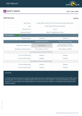 TEST RESULTS
System Name Forward Collision Warning (FCW) with Autonomous Emergency Brake (AEB)
Type Forward Collision Warning with Auto-Brake
Operational From 10 Km/h
Additional Information Default On; Supplementary Warning
PERFORMANCE |
Operational Speed 10-200 Km/h 10-200 Km/h
Autobrake Function Only Driver reacts to warning
Approaching a stationary car See AEB City
Crash avoided up to 60km/h.
Crash speed reduced up to 70km/h.
Approaching a slower moving car Crash avoided up to 70km/h. Crash avoided up to 80km/h.
FOLLOWING A CAR AT SHORT DISTANCE
Car in front brakes gently Avoidance Avoidance
Car in front brakes harshly Mitigation Avoidance
FOLLOWING A CAR AT LONG DISTANCE
Car in front brakes gently Avoidance Avoidance
Car in front brakes harshly Avoidance Avoidance
Comments
The Giulia's standard-fit autonomous emergency braking system works also at highway speeds and performed well in Euro NCAP's tests of
this functionality. The car also has a seatbelt reminder for the front and rear seats as standard. A driver-set speed limiter is also fitted as
standard, but it cannot easily be set or adjusted while the car is moving and was not rewarded. A lane departure warning system is also
standard equipment.
SAFETY ASSIST Total 7.3 Pts / 60%
AEB Interurban 2.8 Pts
Euro NCAP © Alfa Romeo Giulia June 2016 10/10
Version210616
 